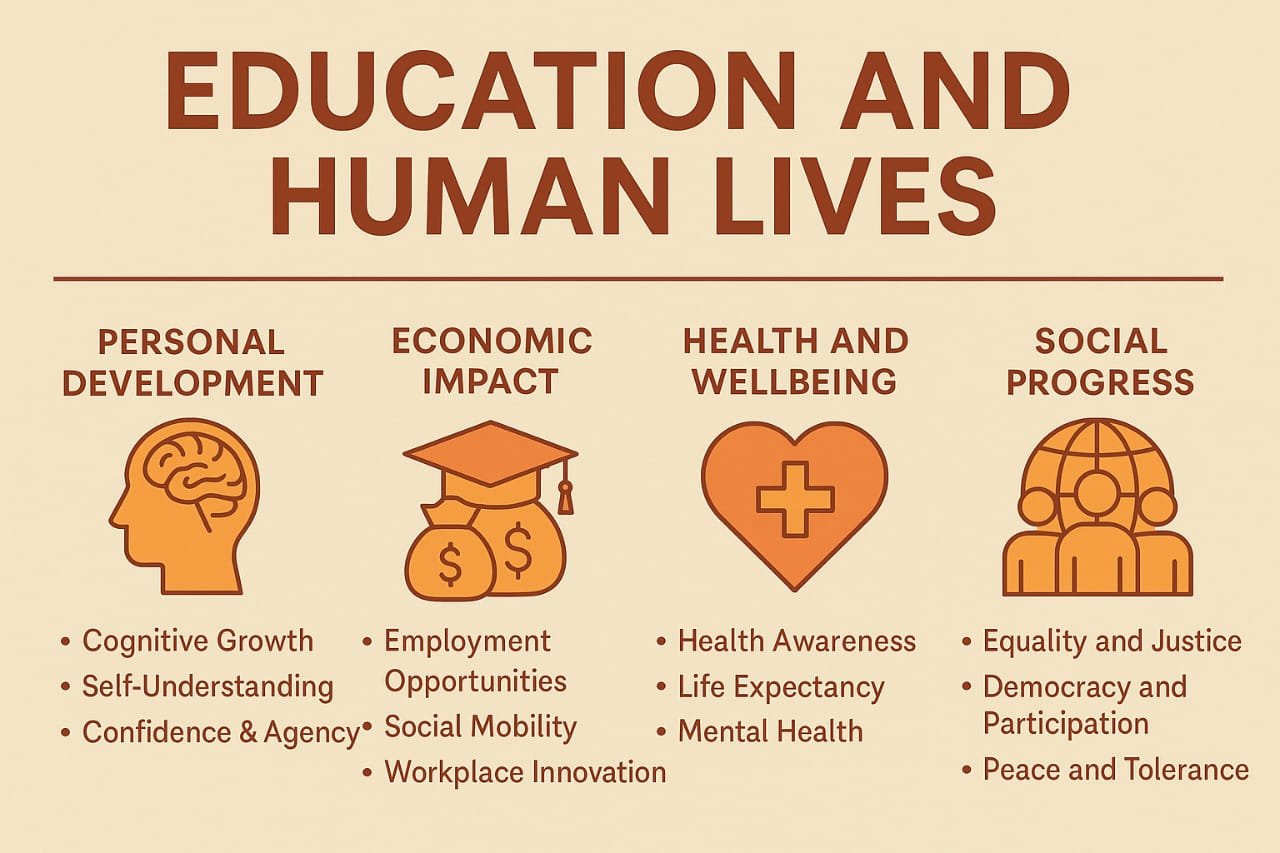 EDUCATION AND HUMAN LIVES Infographic